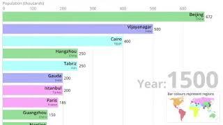 Top 10 populous country/ in bar race form