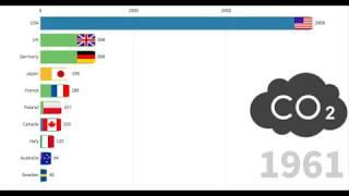 TOP 10 Country by Carbon dioxide (CO2), Million tonnes