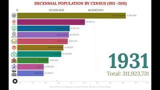 Top 10 State-wise Population Changes in India