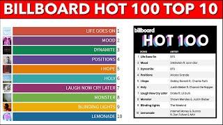 BTS Life Goes On and Dynamite Rock Billboard Hot 100 Top 10 This Week