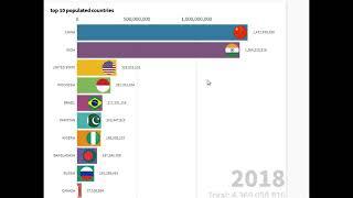 top 10 population countries country information on bar chart race graph data is beautifu