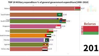 TOP10 Military expenditure %of general government expenditure1998~2018