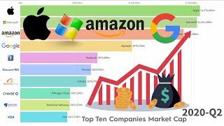 Top 10 Biggest Companies Market Capitalization (1996 – 2020)