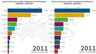 Top 10 countries by number of migrants in and out of the Russian Federation, 1990-2019