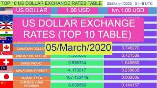 US Dollar exchange rates (Top 10 table) for 05/March/2020 , 01:19 UTC