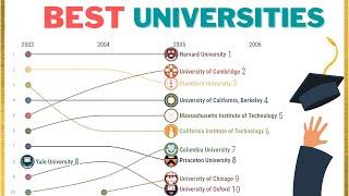TOP 10 UNIVERSITIES IN THE WORLD (2003-2020) | Harvard University and more