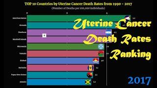Uterine Cancer Death Rates Ranking | TOP 10 Country from 1990 to 2017