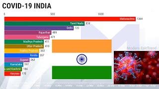 Top 10 State in INDIA  -  COVID-19