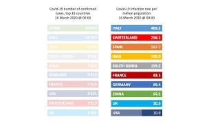 Covid-19 number of cases (top 10 countries) and infection rates per million population, 16.03.2020