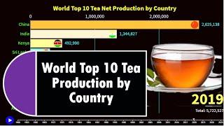 World Top 10 Tea  Production by Country