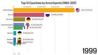 Top 10 Countries by Arms Exports (1960 - 2017)