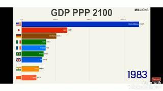 Top 10 country by GDP ppp (1983 to 2100)