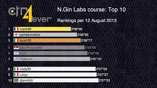 History of Top 10 N.Gin Labs Course