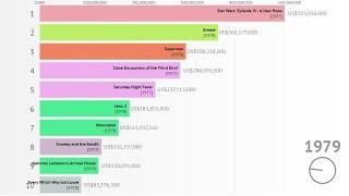 Top 10 Movies Worldwide Box Office 1977-2019