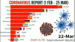 Coronavirus Live Report Cases in The world 1Feb-25March Top 10 Waves