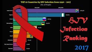 HIV Infection Ranking | TOP 10 Country from 1990 to 2017