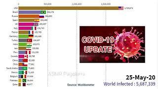 Corona virus Infection cases in world by top 20 country till- 01-Sep-2020 || Argentina, Chile, USA