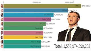 Top 10 Richest People In The World (2000-2019)