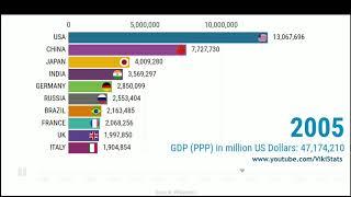 Top 10 Country GDP (PPP) History (1980-2019)