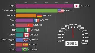 MUST POPULAR TOP 10 Car Producing Countries 1950-2020
