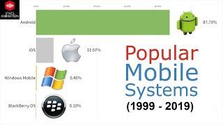 Top 10 most popular operating system in the world | STATS ANIMATION | #android #ios #windows