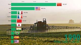 "Pesticides used worldwide" | Top 10 