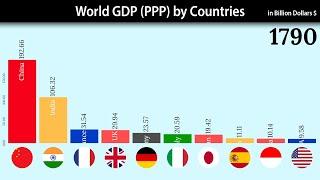 Top 10 Country GDP (PPP) History & Projection (1AD-2050)