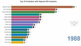 Top 15 Cricketers Ranked By Most Centuries in ODI Matches (1972 - 2020)