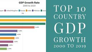 Top 10 Country GDP Growth Rate 2000 to 2019