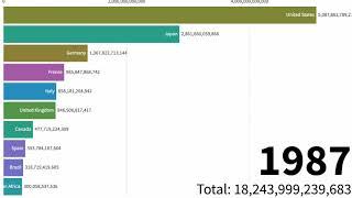 Top 10 Country GDP Ranking History (1960-2918) I Chart race