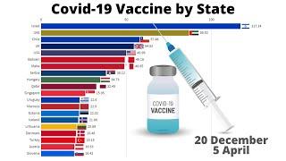 Top Countries by Number of Covid-19 Vaccines per 100 People