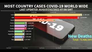 MOST 10 COUNTRY CASES COVID-19 WORLD WIDE TODAY (08/01/2021)