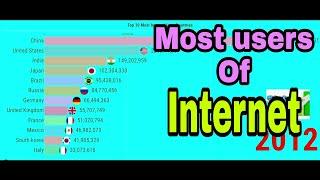 Top 10 Countries By Total Internet Users (1991 to 2020) || Stats Family