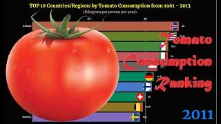 Tomato Consumption Ranking | TOP 10 Country from 1961 to 2013