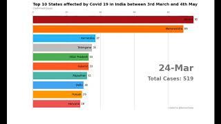 Top 10 States affected by Covid 19 (India)