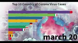 TOP 10 COUNTRY BY TOTAL COVID 19 INFECTIONS