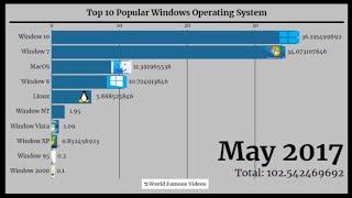 Top 10 Windows Operating System 2003 - 2019