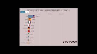 TOP 10 COUNTRY BY TOTAL CORONA VIRUS DESEASE-(COVID-19) DESEMBER 31 - MEI 31