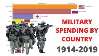 Top 10 Military Spending by Country 1949-2019