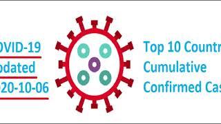 Top 10 Country of COVID-19 Cumulative Cases (Oct 2020)