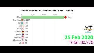 Top 10 Countries With  Highest Number Of COVID-19 Cases, A Graphical Representation