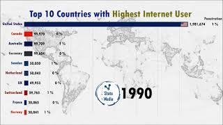 Top 10 country with highest internet users