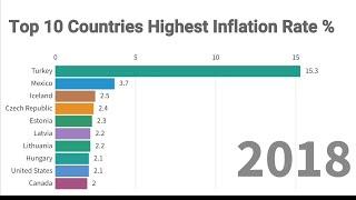 Top 10 Countries Highest Inflation Rate 1980 - 2018