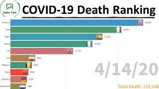 Coronavirus Death Ranking by Country (till 28th Apr, 2020)