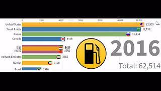 TOP 10 Oïl production by country (2010 - 2019)