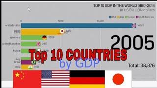 TOP 10 COUNTRIES BY GDP