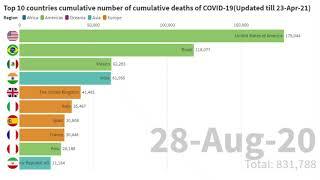 Top 10 countries cumulative number of cumulative deaths of COVID-19(Updated till 23-Apr-21)