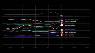 Top 10 Rugby Union National Teams (2003-2020)