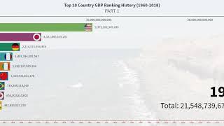 Top 10 Country GPD Ranking History (1960-2018)