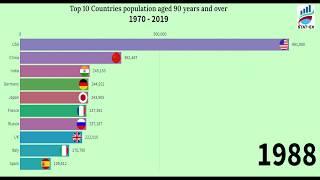 Top 10 Most Aged Country Ranking History (1970-2019)